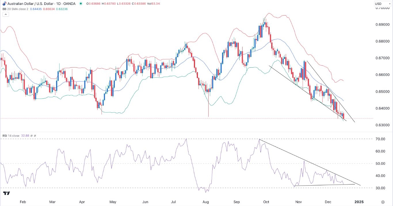 AUD/USD Signal Today - 18/12: Wedge Signals Rebound (Chart)