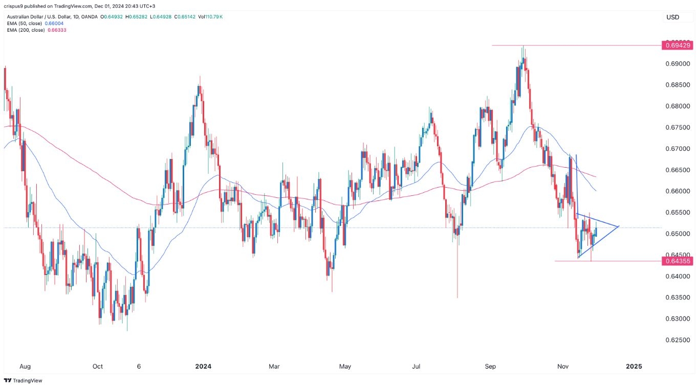 AUD/USD Signal: Bearish Pennant, Death Cross (Chart)