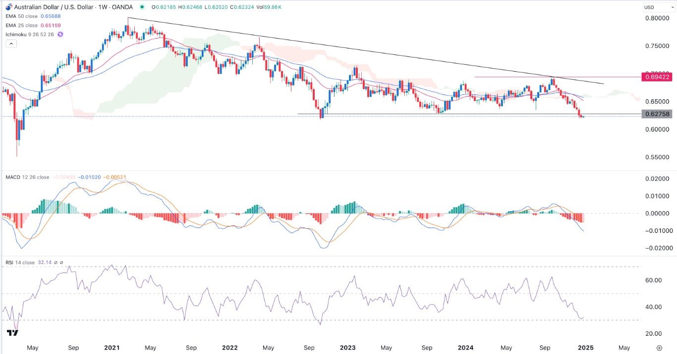 AUD/USD Signal Today - 31/12: Aussie Breaks Support (Chart)