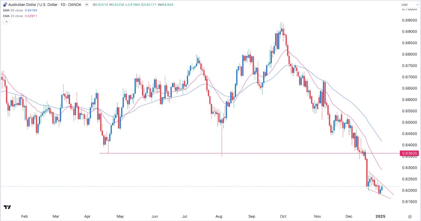 AUD/USD signal today 06/01: Rebound falling wedge (chart)