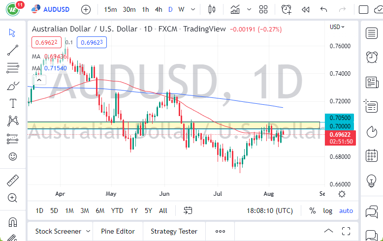 AUD/USD Analysis: AUD