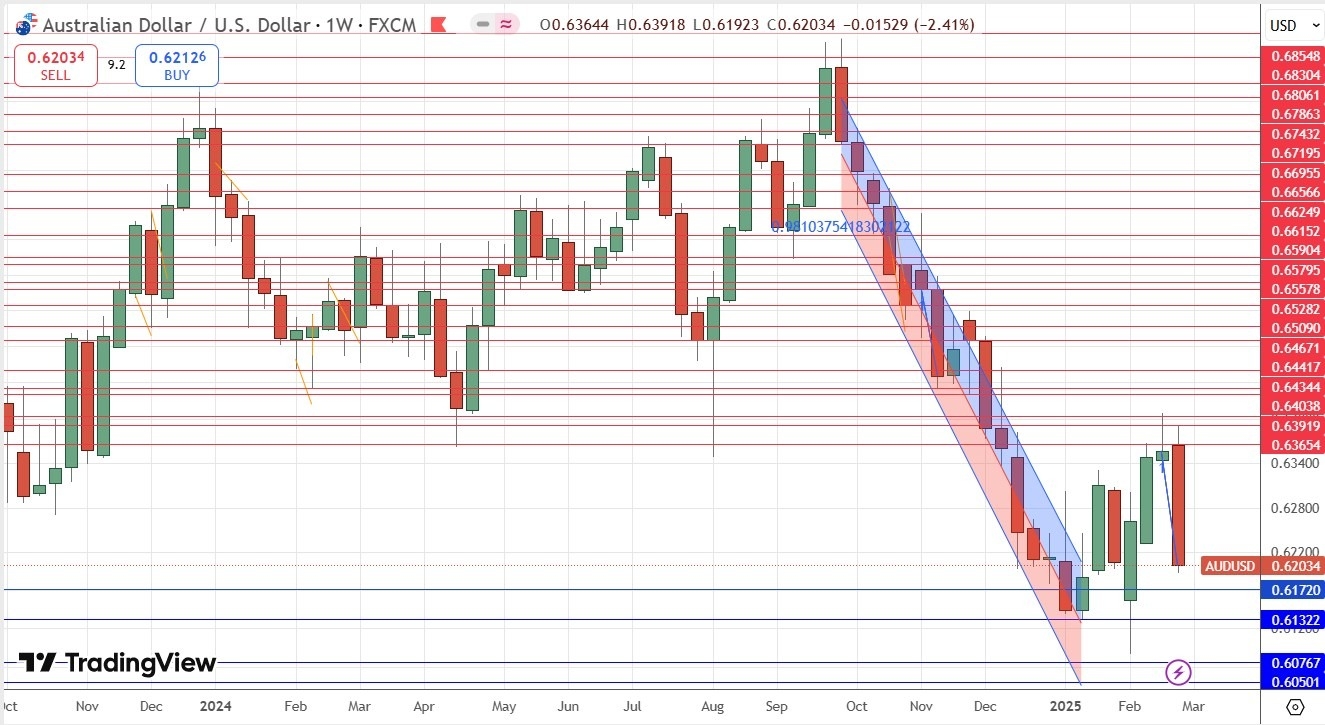 AUD/USD Weekly Price Chart