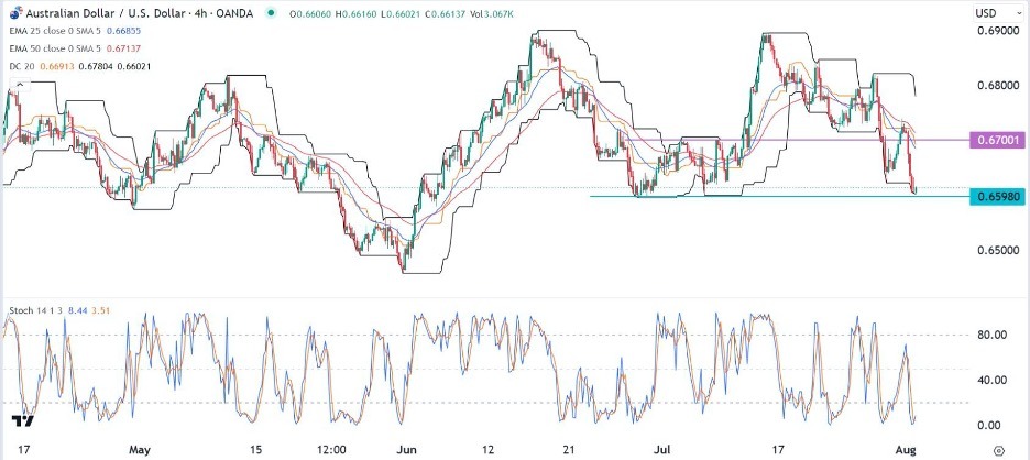 AUD/USD