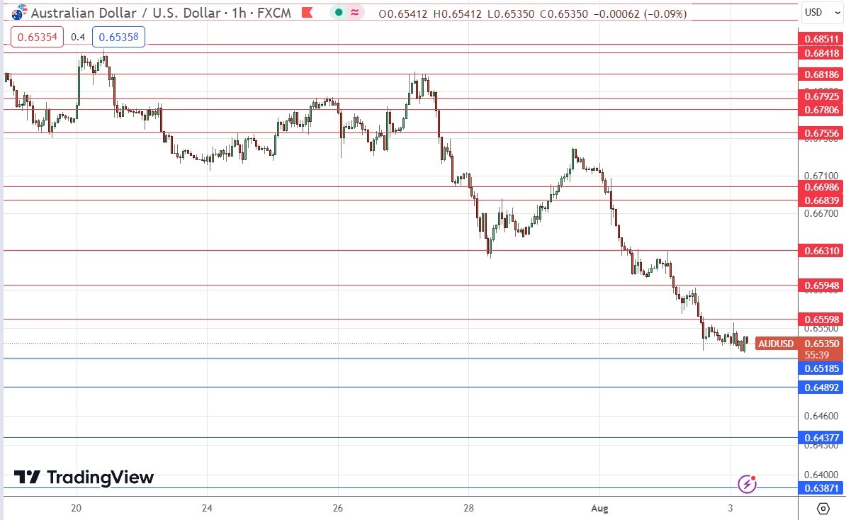 AUD/USD