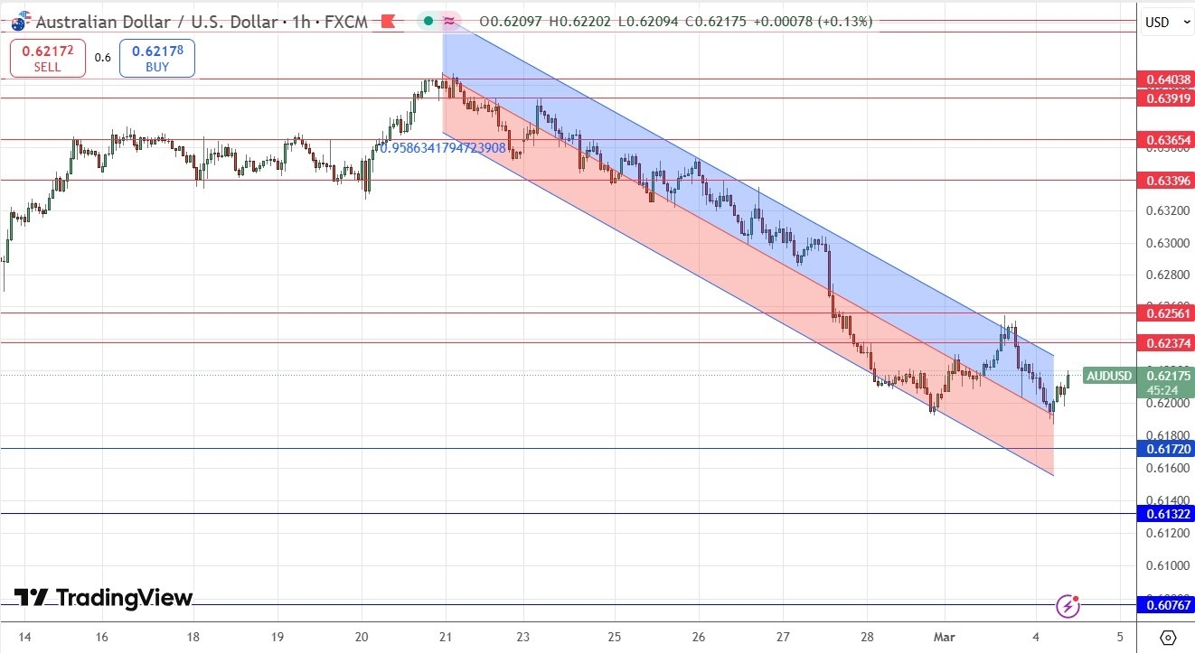 AUD/USD Signal Today 04/03: Bearish Price Channel (Chart)