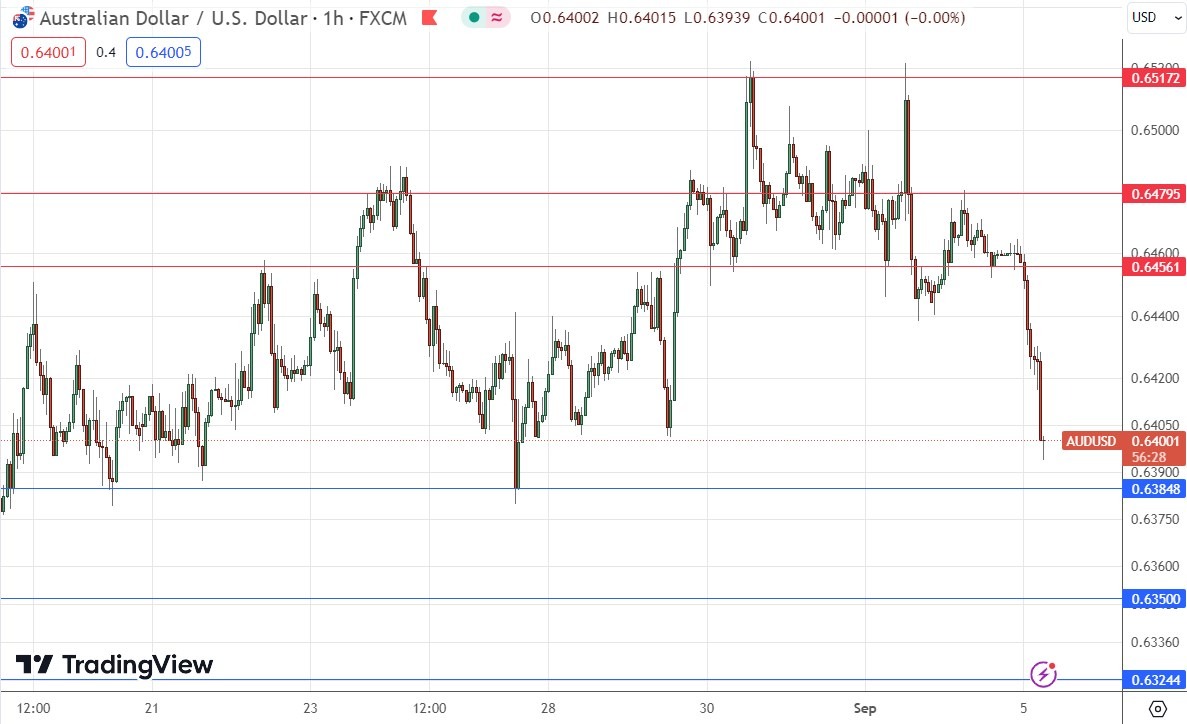 AUD/USD