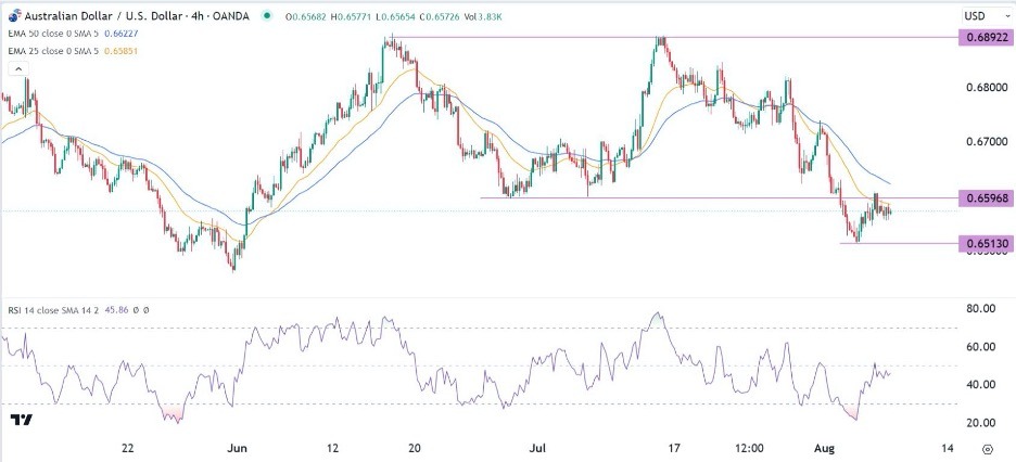 AUD/USD