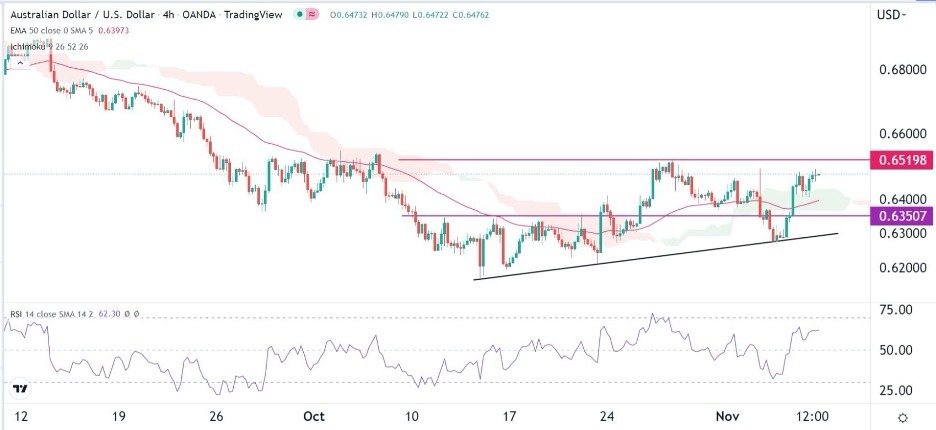 AUD/USD