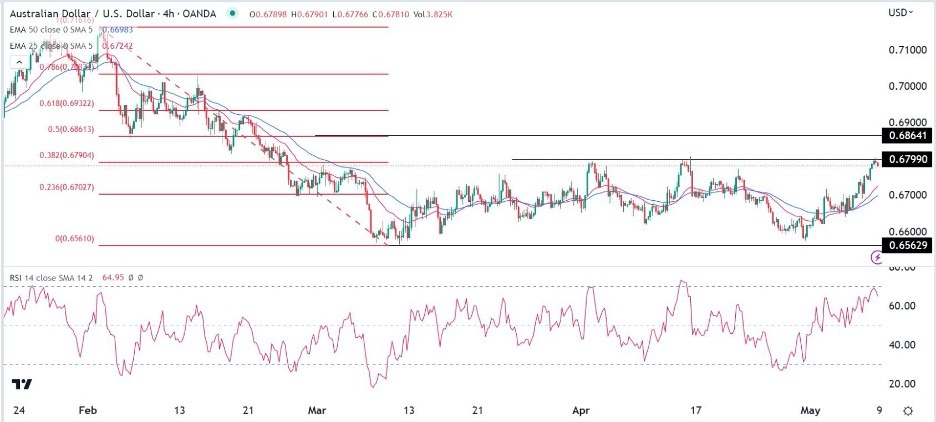 AUD/USD