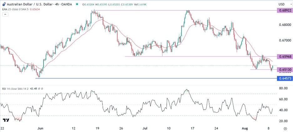 AUD/USD