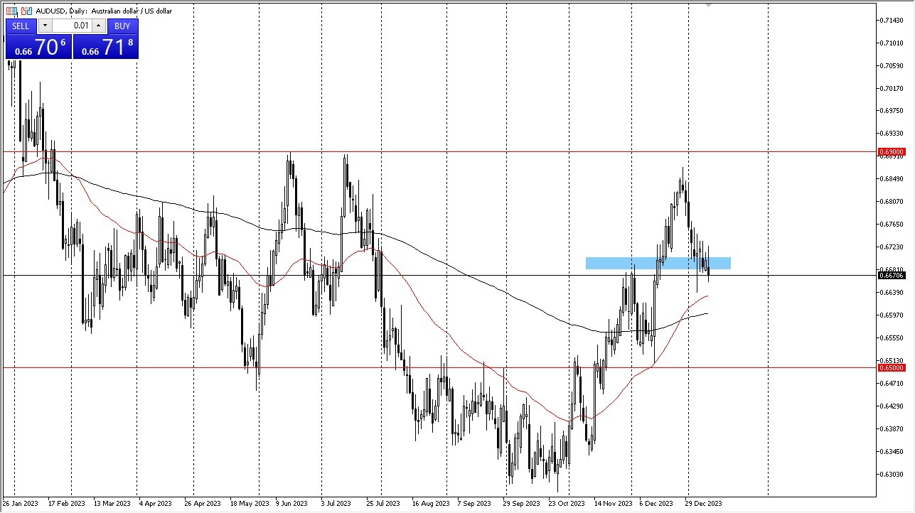 AUD/USD Fluctuated Erratically During the Session.