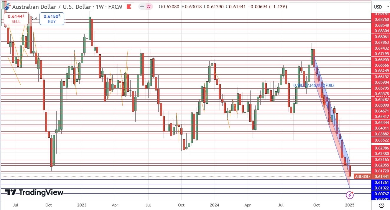 Weekly Forex Forecast - 12/01: (Charts)