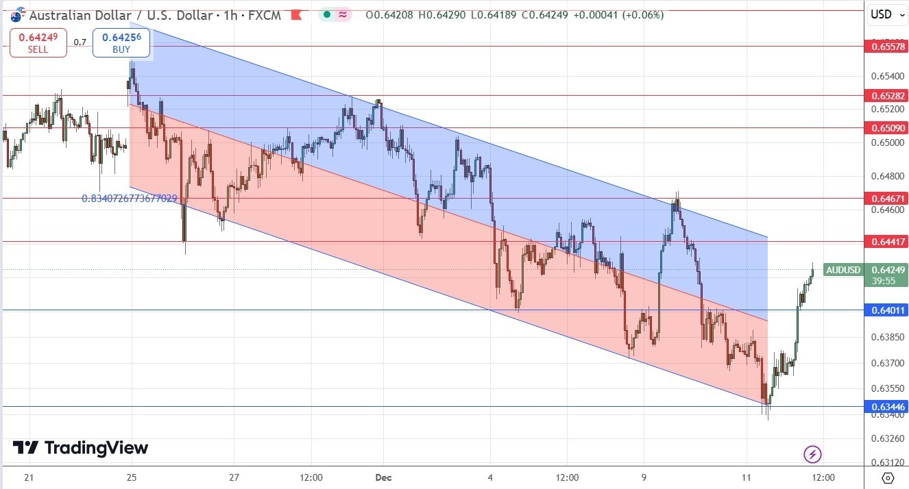 AUD/USD Signals Today 12/12: Bounce at $0.6345 (graph)