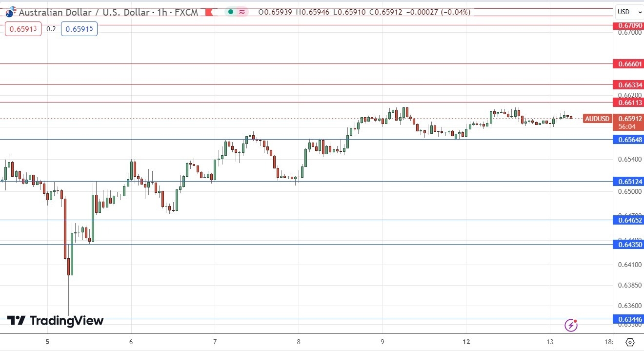 AUD/USD Signal Today - 13/08: Bullish Above $0.6565 (Chart)