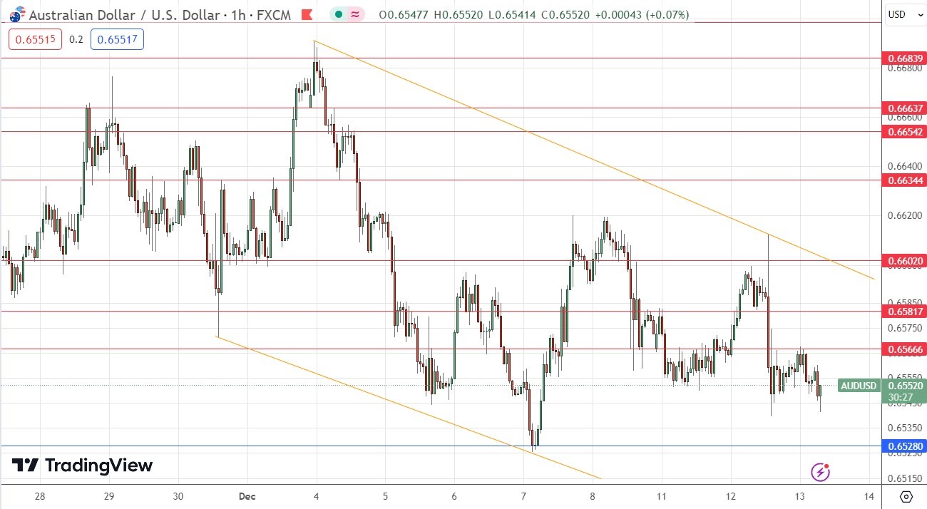 AUD/USD Weekly Forecast – Australian Dollar Continues to Trade in a  Descending Channel
