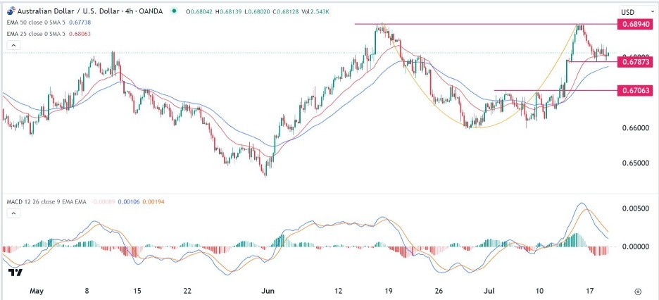 AUD/USD