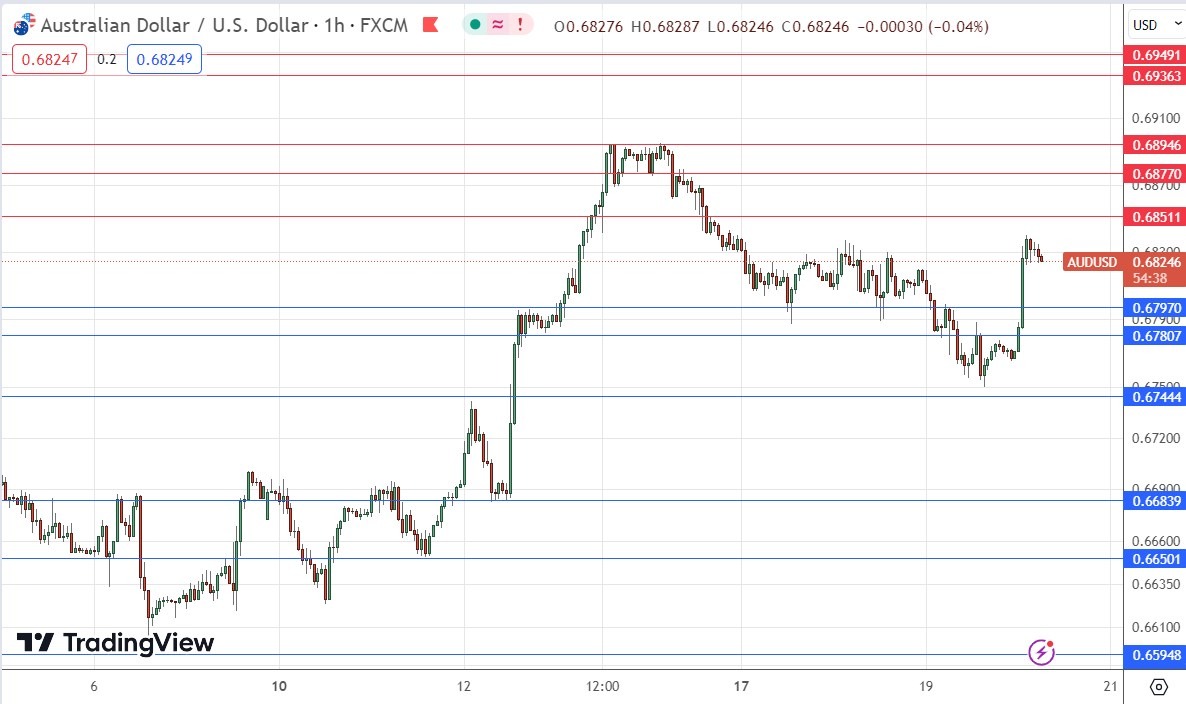 AUD/USD