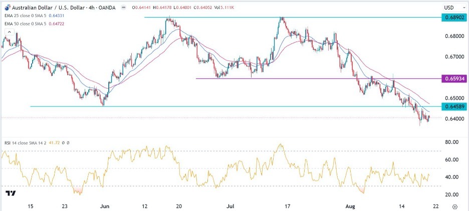 AUD/USD