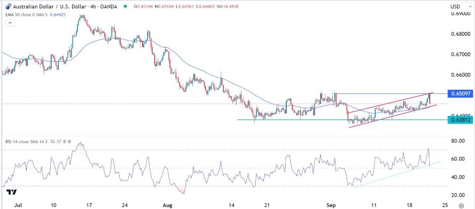 AUD/USD