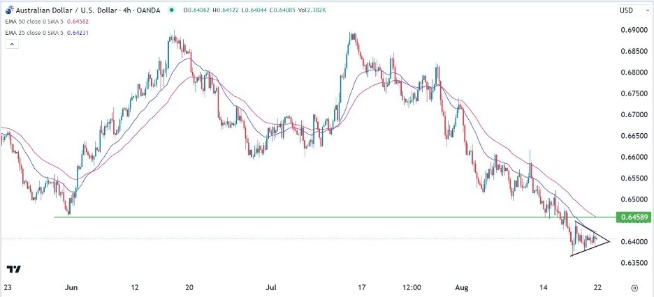 AUD/USD