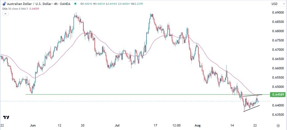 AUD/USD