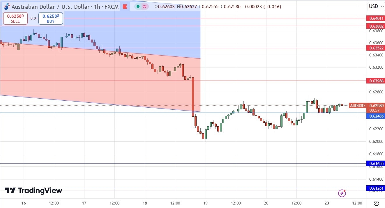 AUD/USD Signal Today - 23/12: Weak Recovery (Chart)