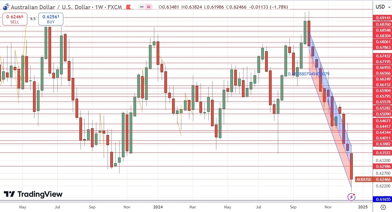 Weekly Forex Forecast - 22/12: (Charts)