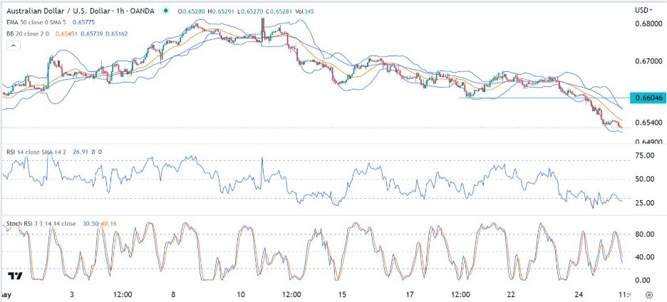 AUD/USD