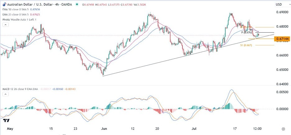 AUD/USD