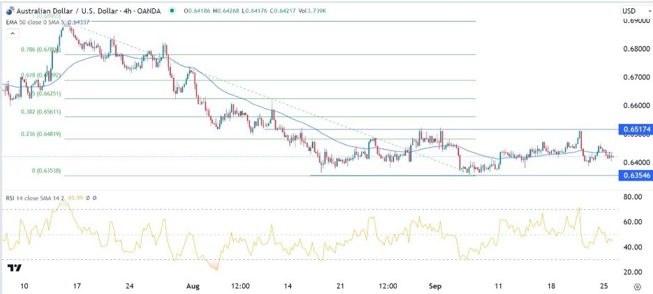 AUD/USD