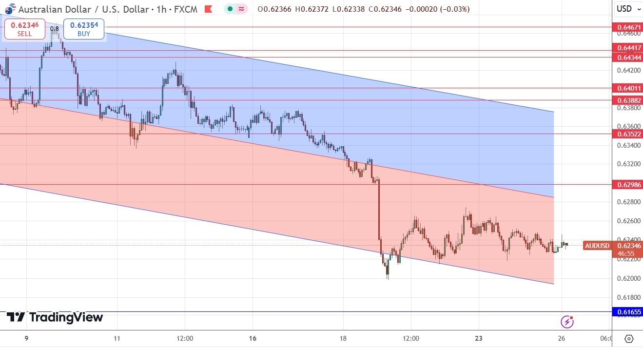 AUD/USD Signal Today - 26/12: Neutral Consolidation (Chart)