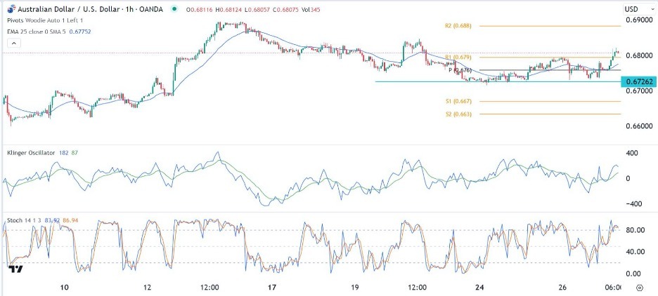 AUD/USD