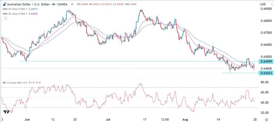 AUD/USD