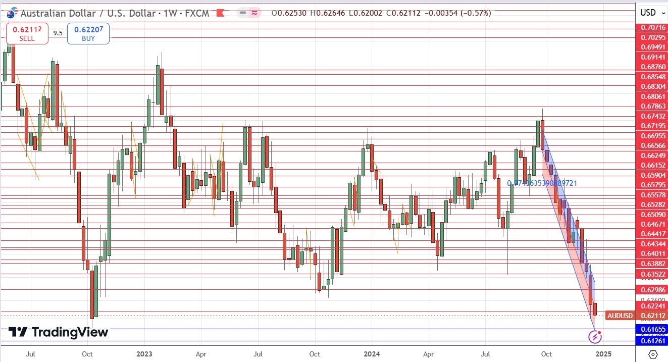 Weekly Forex Forecast - 29/12: (Charts)