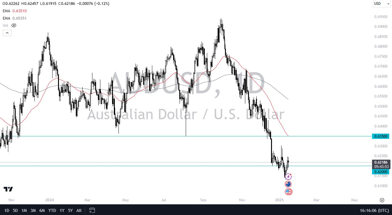 AUD/USD Forecast Today: 17/01: Looks for Momentum (Chart)