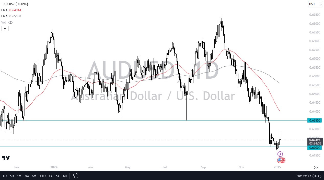 AUD/USD Forecast Today - 08/01: Gives Up Gains (Chart)