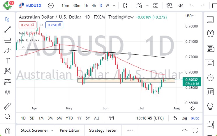 AUD/USD chart