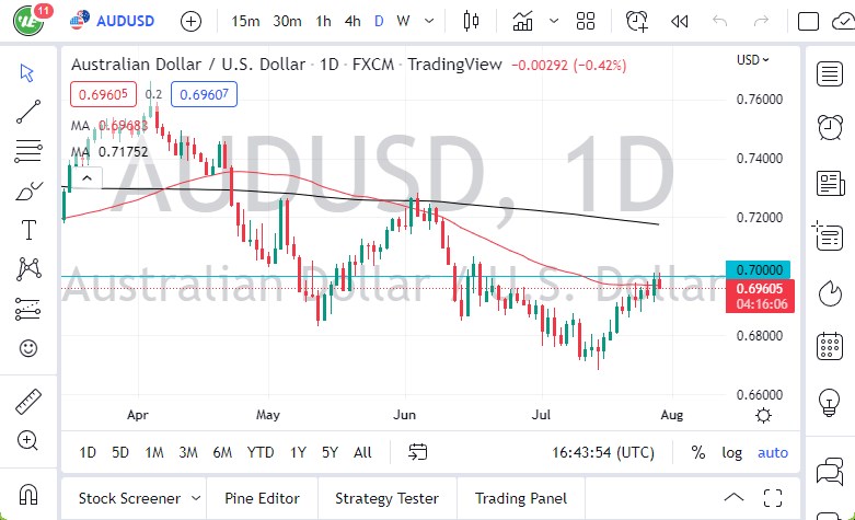 AUD/USD chart