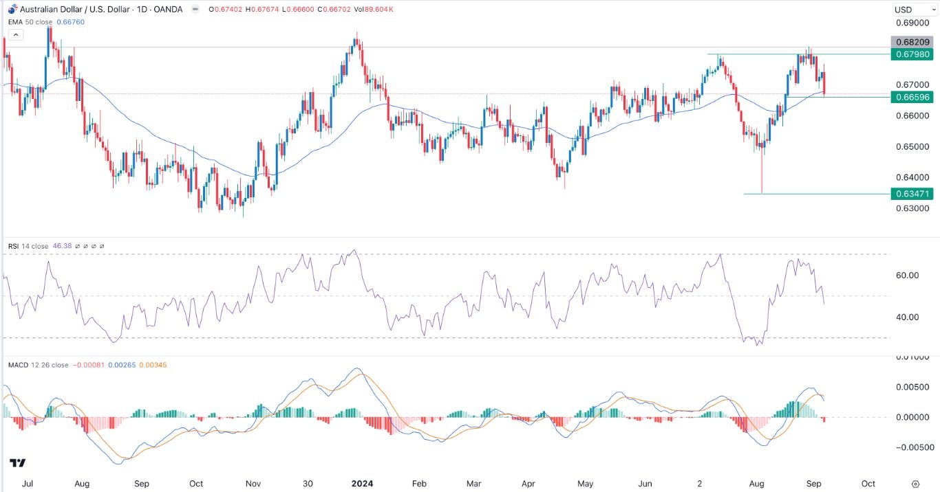 AUD/USD Signal Today - 09/09: Double-Top Points Fall (Chart)