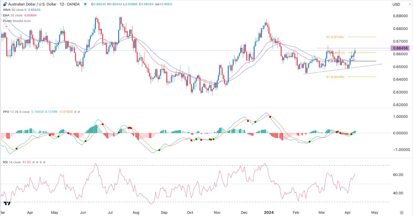 AUD/USD Signal Today - 10/04: Extremely Bullish (Chart)