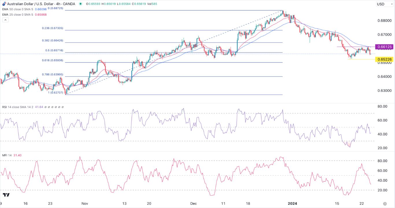 AUDUSD Signal Today-24/01: USD Rebounds, Bearish AUD (Graph)