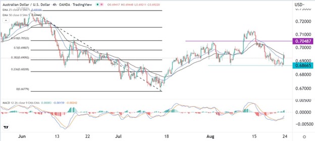 AUD/USD Signal