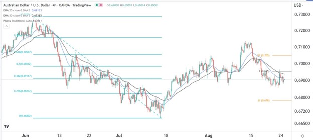 AUD/USD Signal