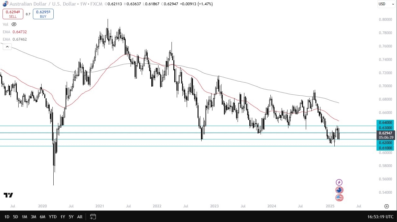 AUD/USD 09/03/2025