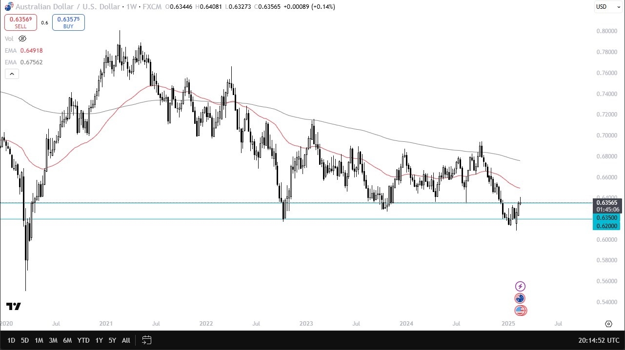 AUD/USD 230225