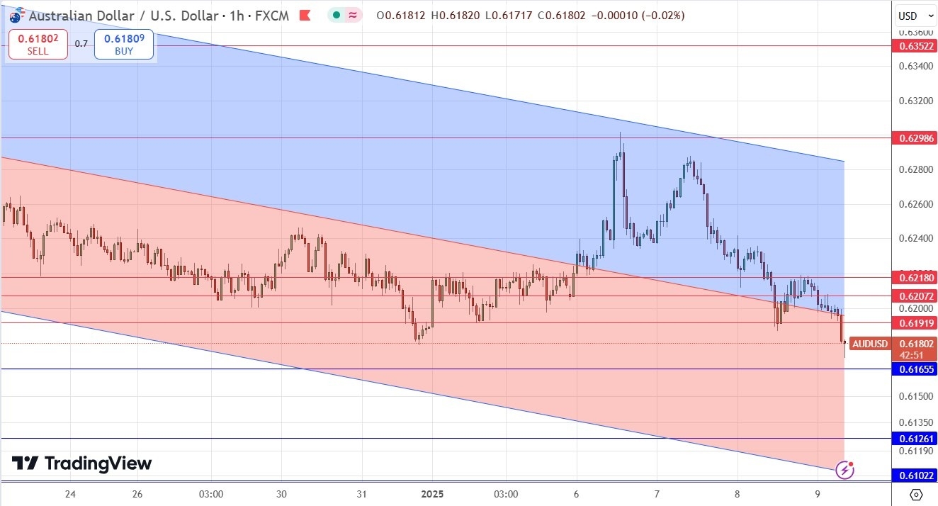 AUD/USD Forex Today 09/01: Bear Near 4-Year (Chart)