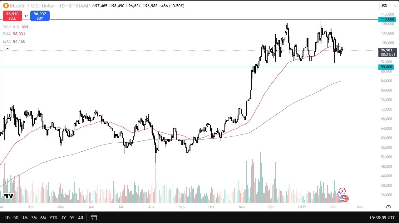 BTC/USD Forecast Today 12/02 Stuck Near 50-Day EMA (Chart)