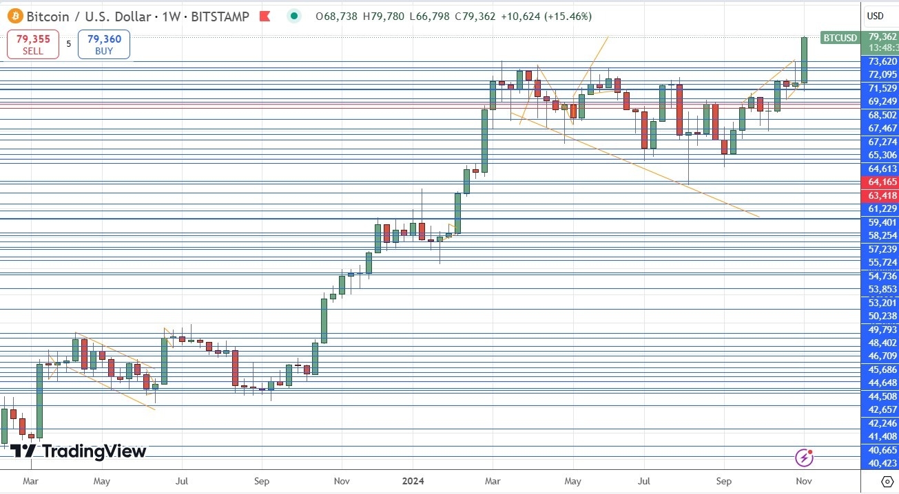 Weekly Forex Forecast - 10/11: Bitcoin, NASDAQ 100 (Charts)