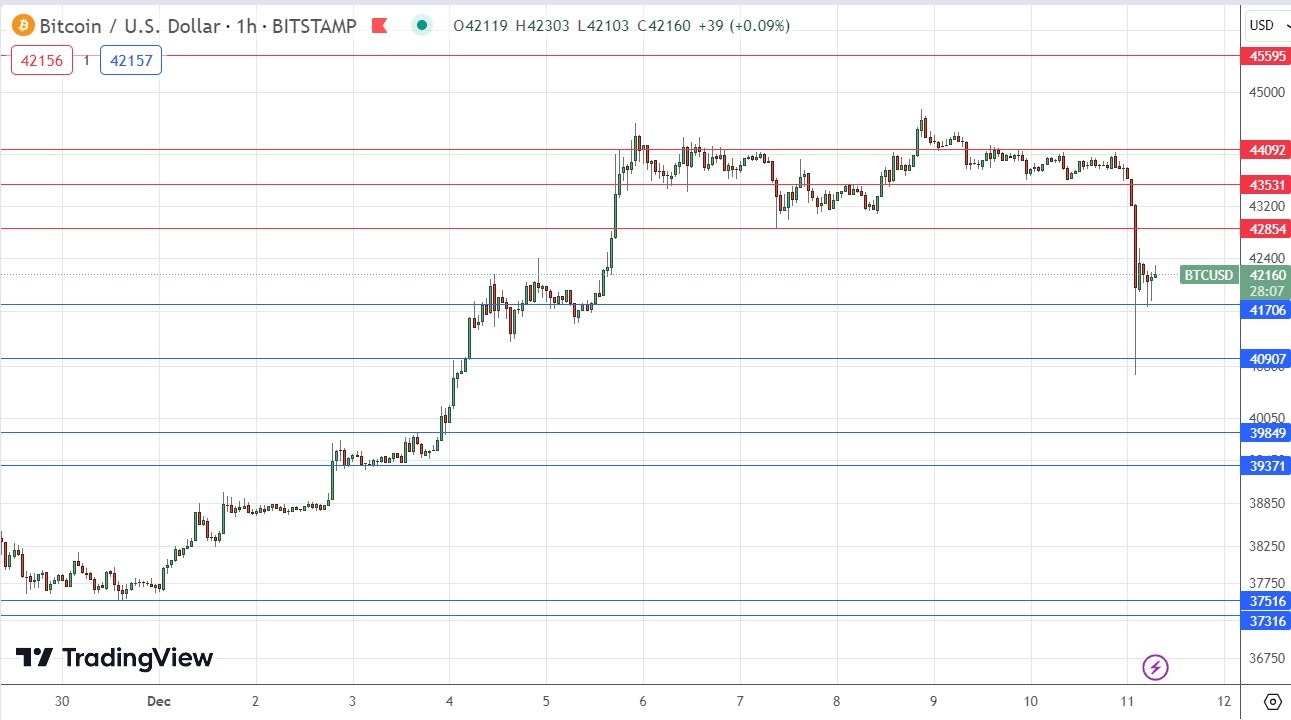 BTC/USD