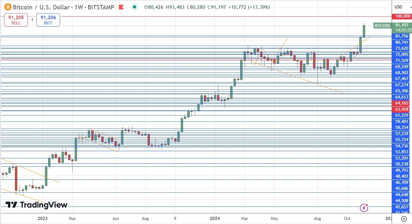 Weekly Forex Forecast - 17/11: EUR/USD, GBP/USD (Charts)